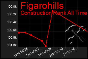 Total Graph of Figarohills