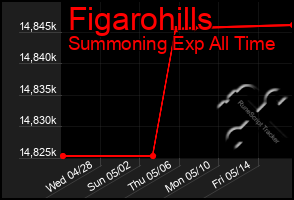 Total Graph of Figarohills