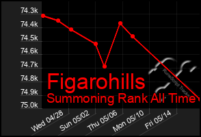 Total Graph of Figarohills