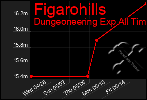 Total Graph of Figarohills