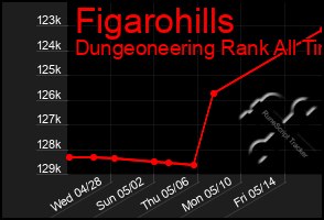 Total Graph of Figarohills