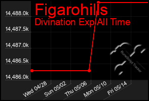 Total Graph of Figarohills