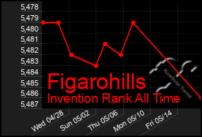 Total Graph of Figarohills