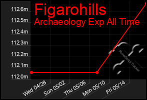 Total Graph of Figarohills