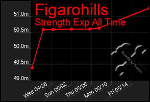 Total Graph of Figarohills