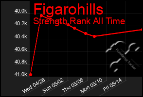 Total Graph of Figarohills