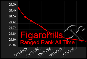 Total Graph of Figarohills