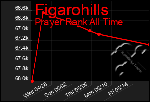 Total Graph of Figarohills