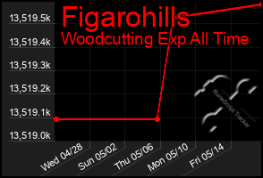 Total Graph of Figarohills