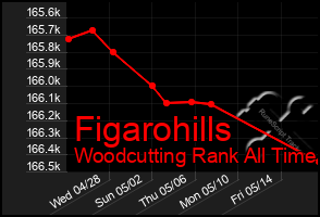 Total Graph of Figarohills