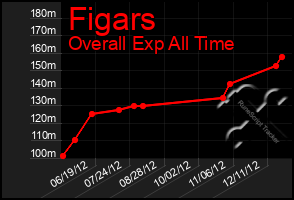 Total Graph of Figars