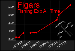 Total Graph of Figars