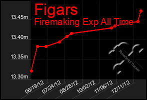 Total Graph of Figars