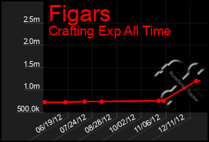 Total Graph of Figars