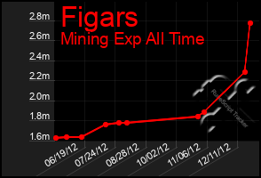 Total Graph of Figars