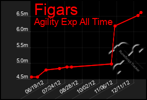 Total Graph of Figars