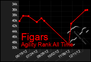 Total Graph of Figars