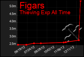 Total Graph of Figars