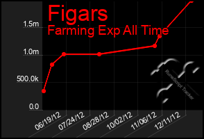 Total Graph of Figars