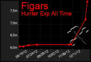 Total Graph of Figars