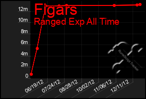 Total Graph of Figars