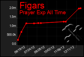 Total Graph of Figars