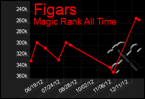 Total Graph of Figars