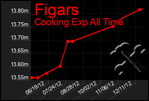 Total Graph of Figars