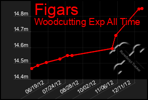 Total Graph of Figars