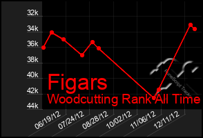 Total Graph of Figars