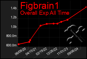 Total Graph of Figbrain1