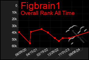 Total Graph of Figbrain1