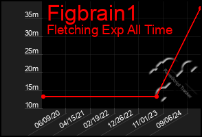 Total Graph of Figbrain1