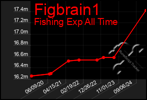 Total Graph of Figbrain1