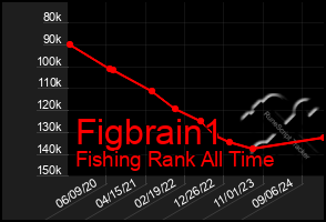 Total Graph of Figbrain1