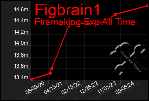 Total Graph of Figbrain1