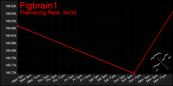 Last 31 Days Graph of Figbrain1