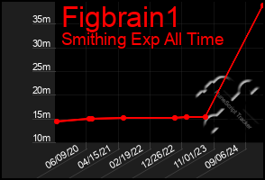 Total Graph of Figbrain1