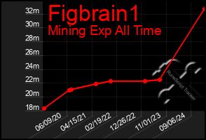 Total Graph of Figbrain1