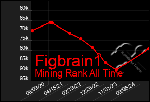 Total Graph of Figbrain1