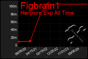 Total Graph of Figbrain1