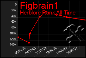 Total Graph of Figbrain1