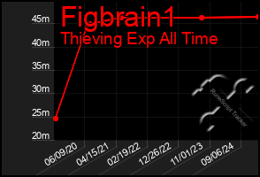 Total Graph of Figbrain1