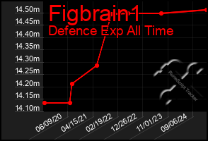 Total Graph of Figbrain1