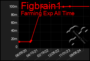 Total Graph of Figbrain1