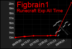 Total Graph of Figbrain1