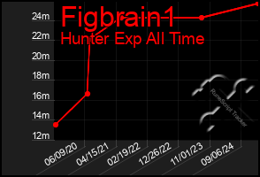 Total Graph of Figbrain1