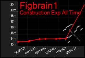 Total Graph of Figbrain1