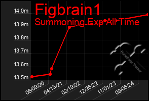 Total Graph of Figbrain1