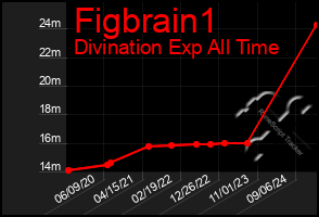 Total Graph of Figbrain1